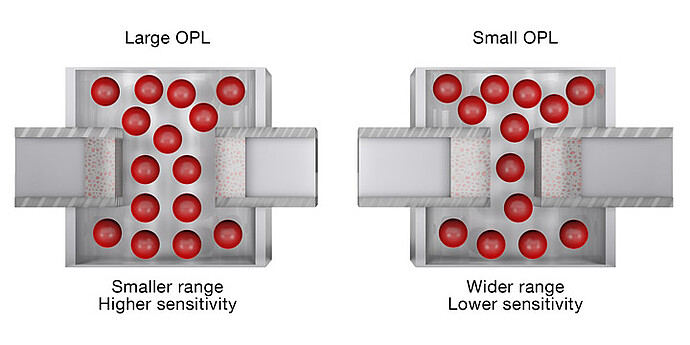 High-resolution optical measurement in a wide absorbance range