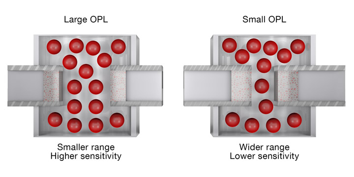 Medición óptica de alta resolución en un extenso rango de absorbancia
